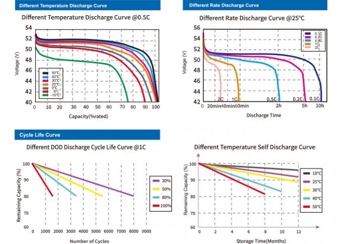 Bateria de lítio inteligente 100Ah das energias solares com projeto do SOC 1